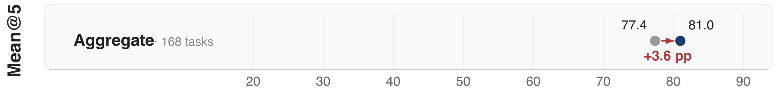 Mean@5 aggregate, baseline vs. consistency guidelines, same scale as the Pass⁵ chart above