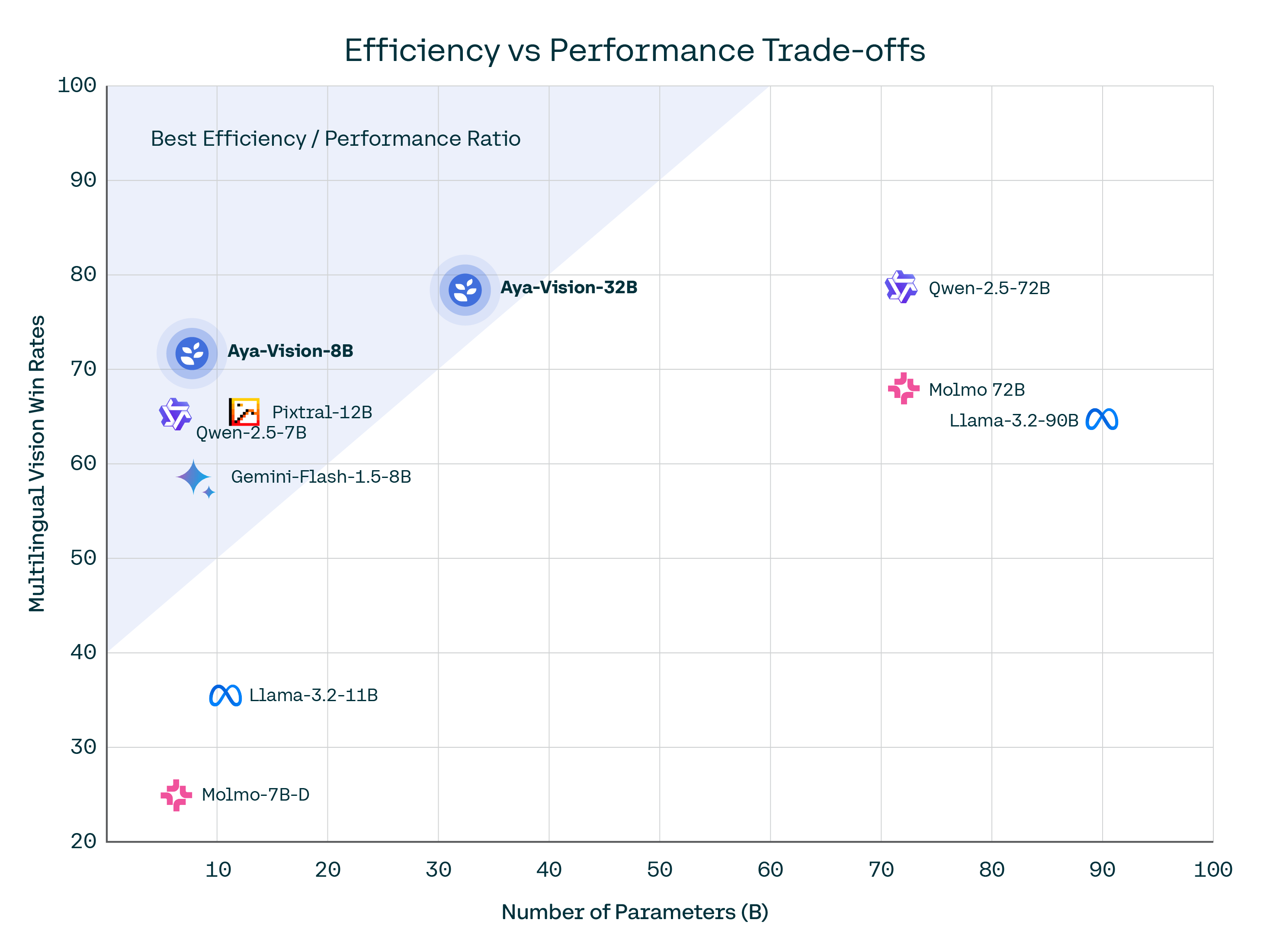 efficiency vs performance trade offs