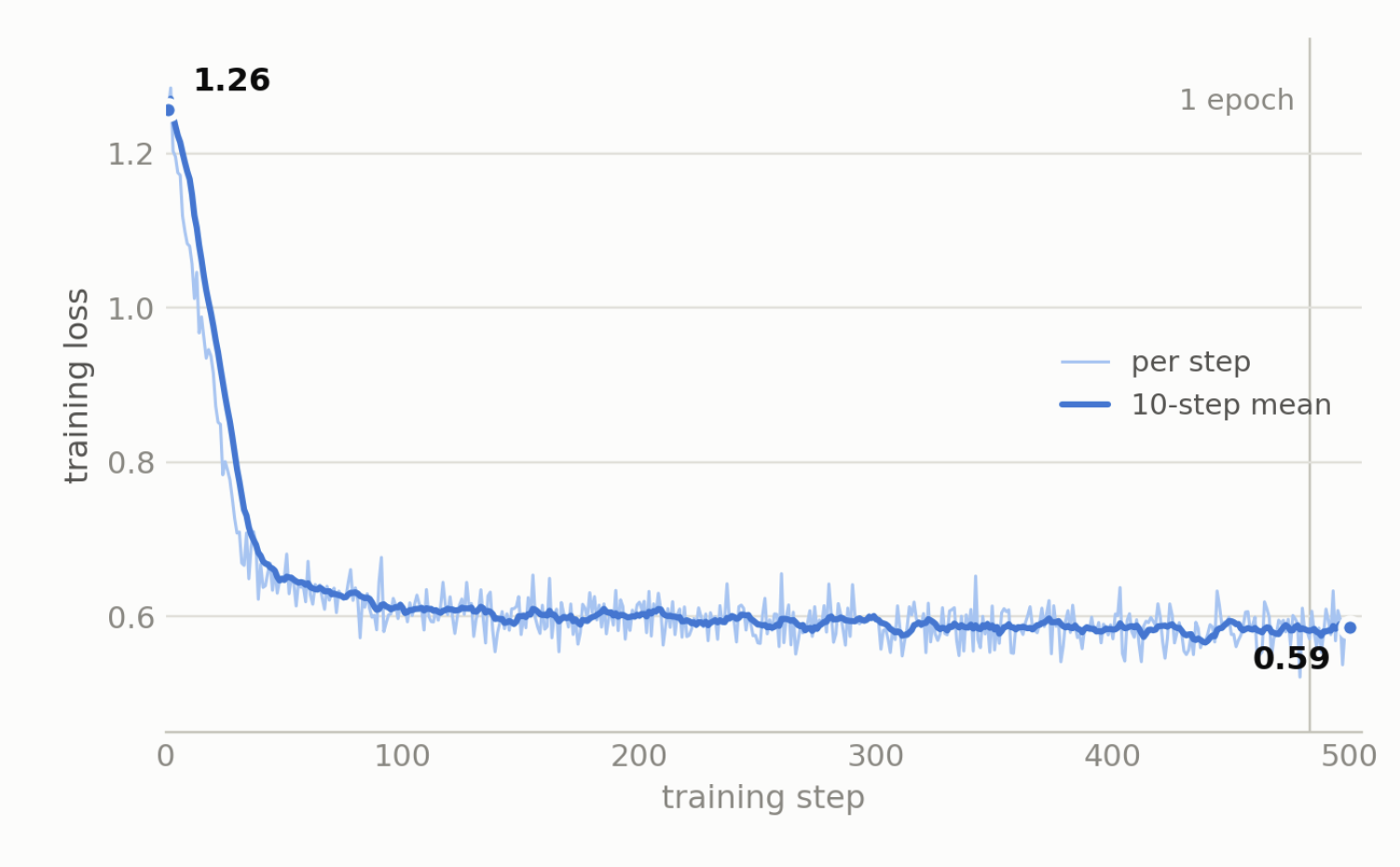 Loss