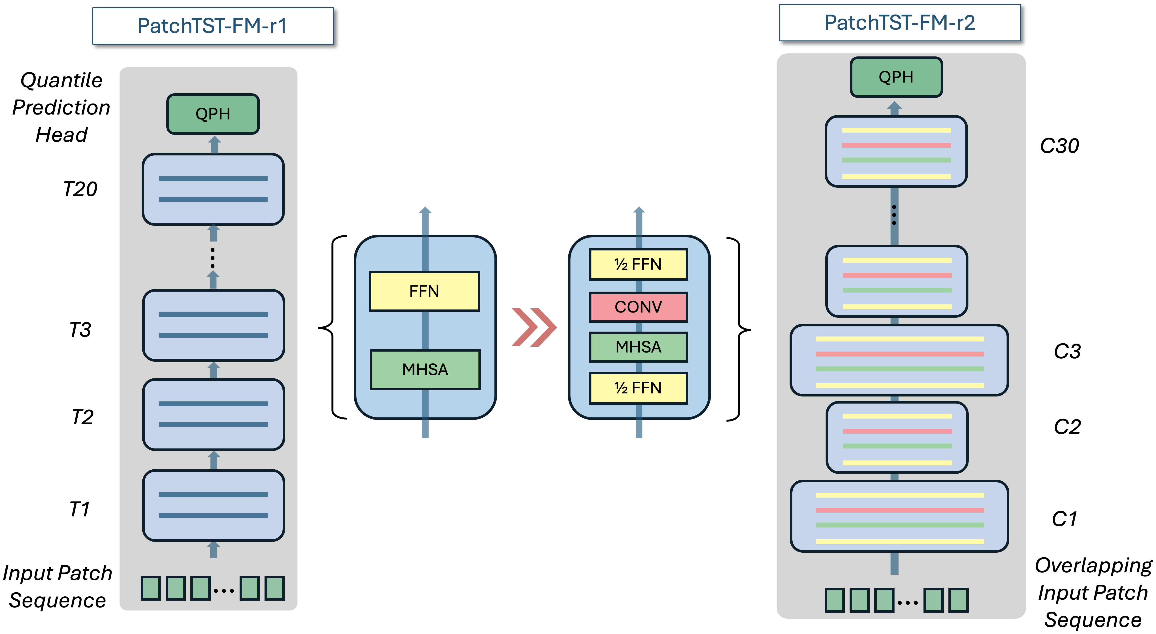 Architectural evolution from PatchTST-FM-r1 to Conformer-based PatchTST-FM-r2