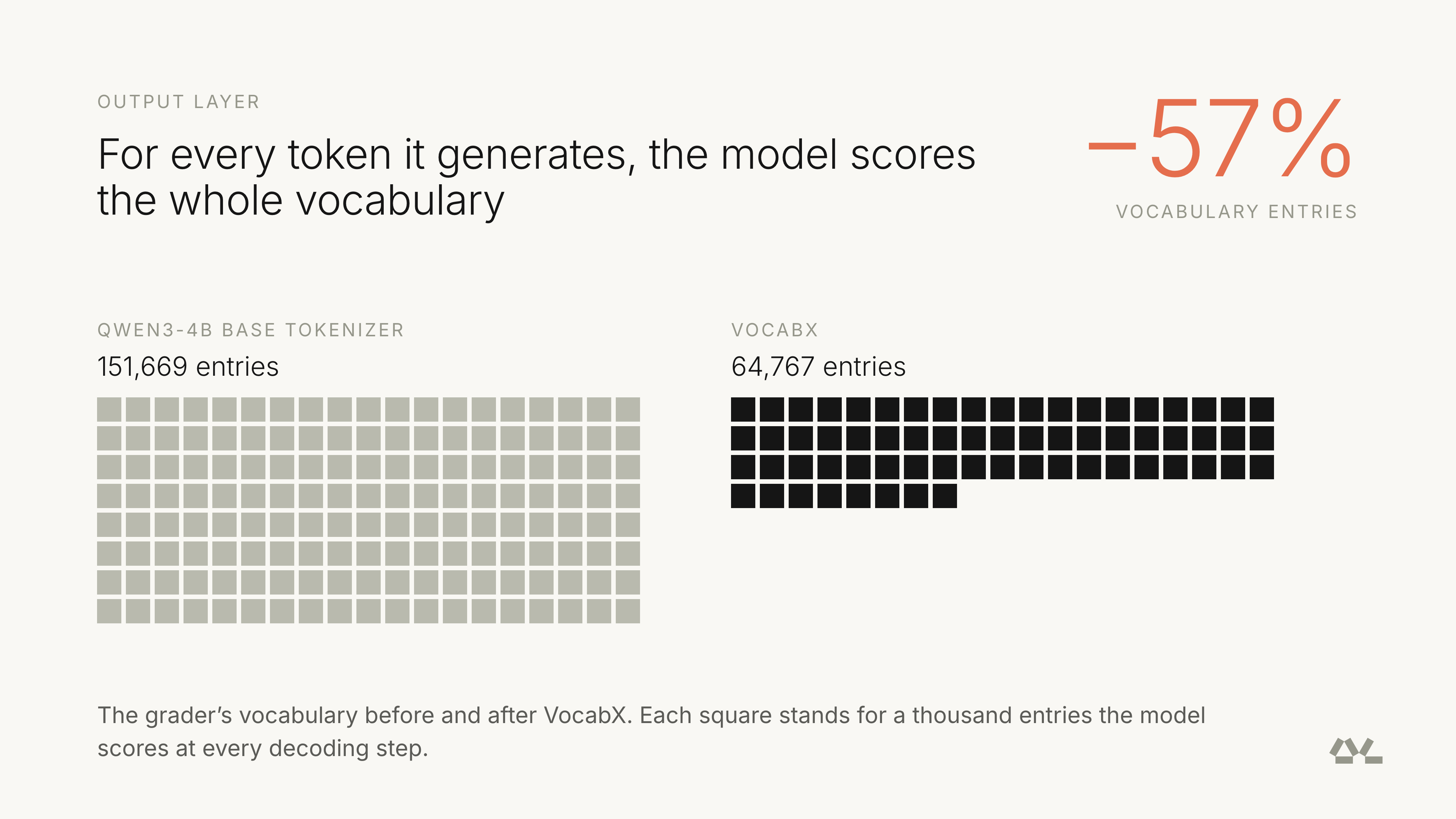 151,669 vocabulary entries in the base tokenizer, 64,767 with VocabX