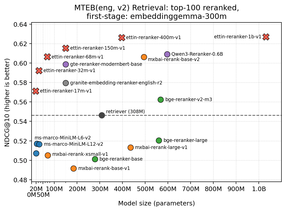 MTEB(eng, v2) Retrieval with embeddinggemma-300m + reranker