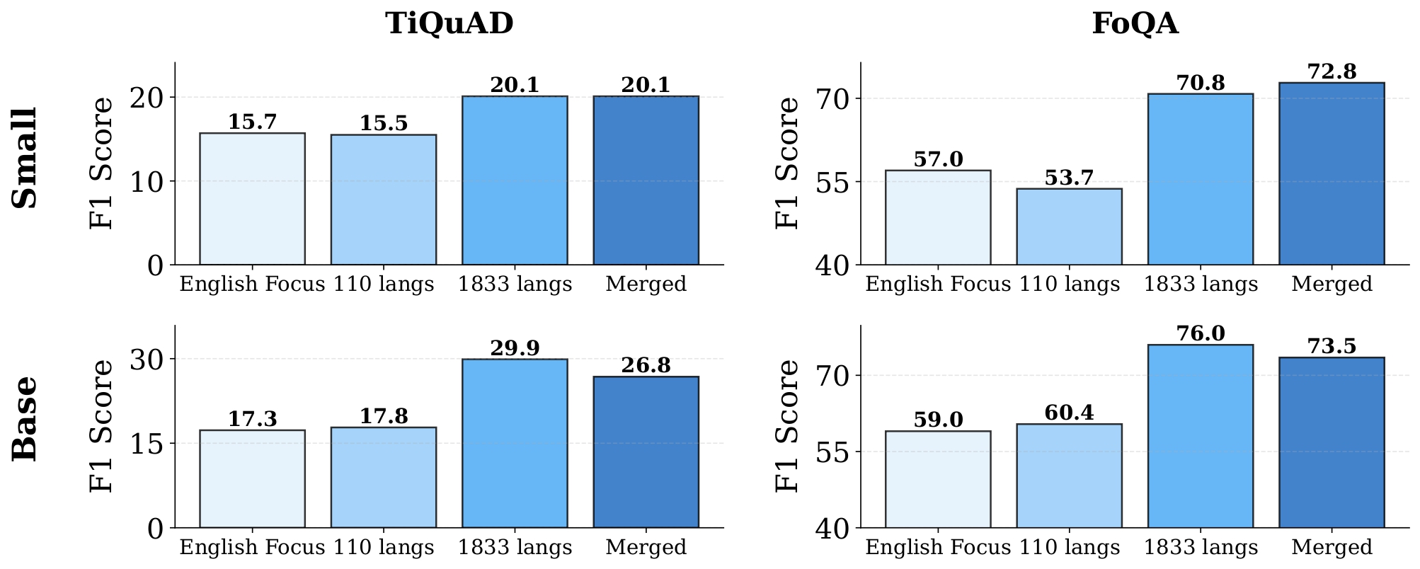 Improvements from adding new languages in the decay phase
