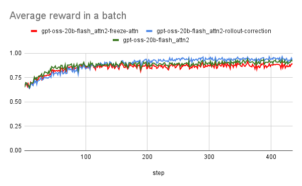 Average reward in a batch