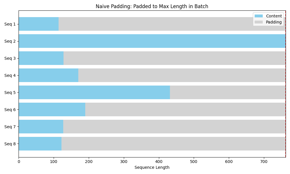 Naive Padding Waste