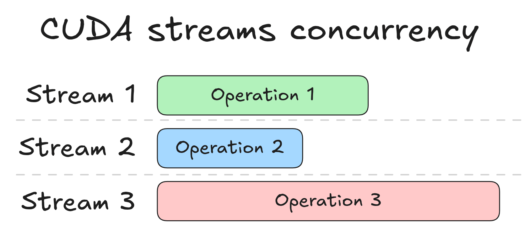 CUDA streams concurrency
