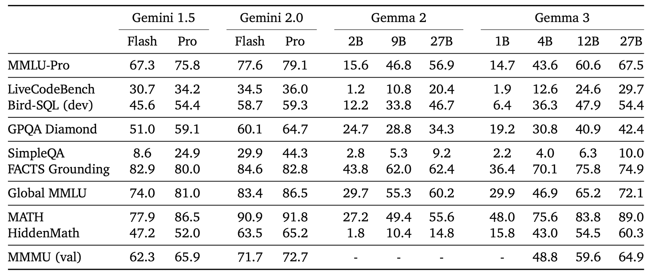 performance of it models