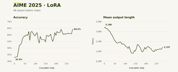 LoRA GRPO evaluation on AIME 2025: accuracy rises from 42.9% to 64.2% while mean output length falls from 3,188 to 2,197 tokens.