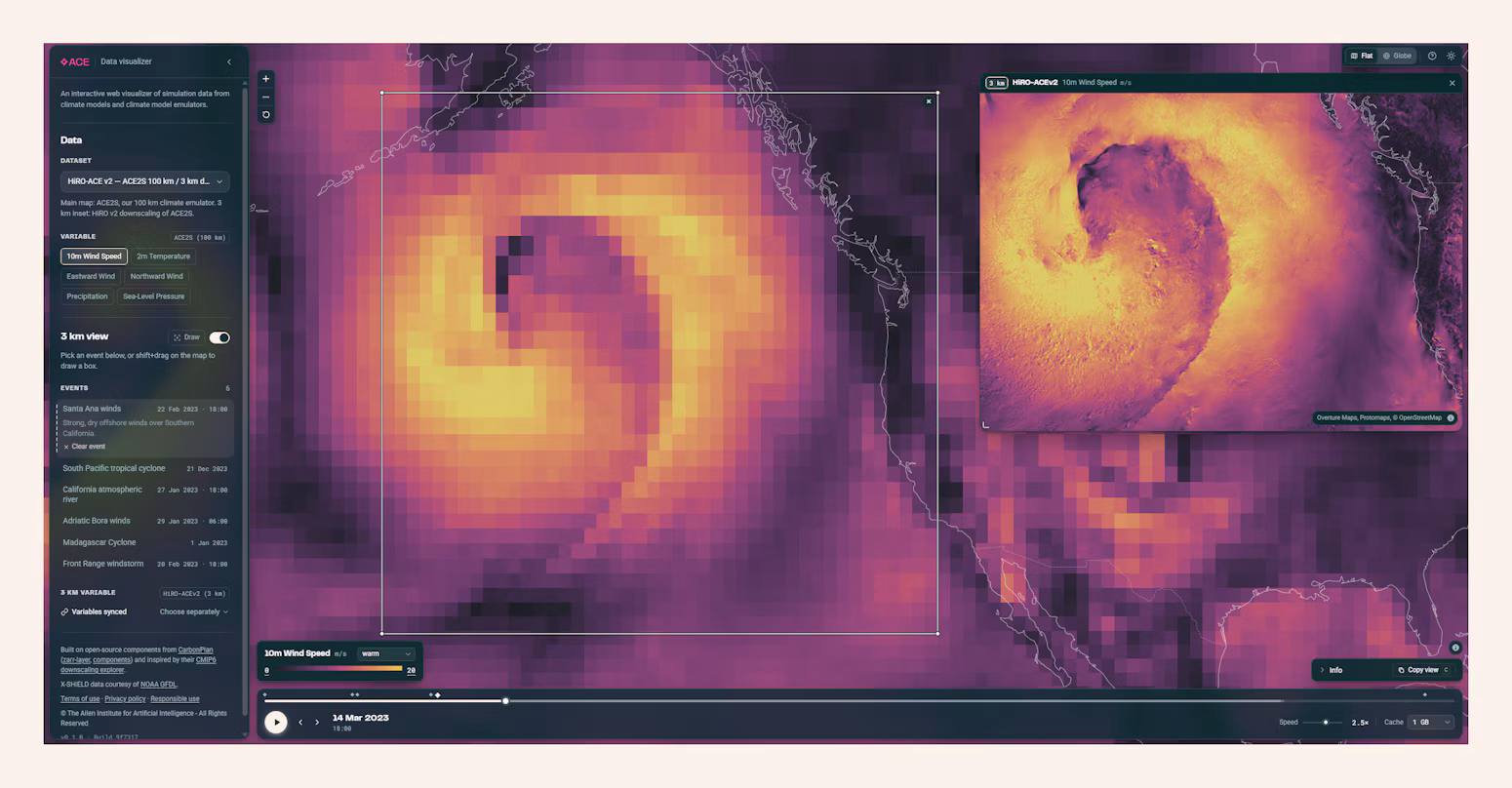 A simulated storm over the northeastern Pacific in the ACE data visualizer. The main map shows 10 m wind speed at 100 km resolution; the 3 km HiRO-ACEv2 inset shows finer structure within the storm.