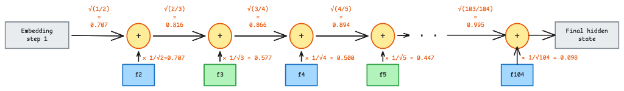 Beam residual stream uses depth-dependent weights to keep the accumulated hidden state at a constant scale.
