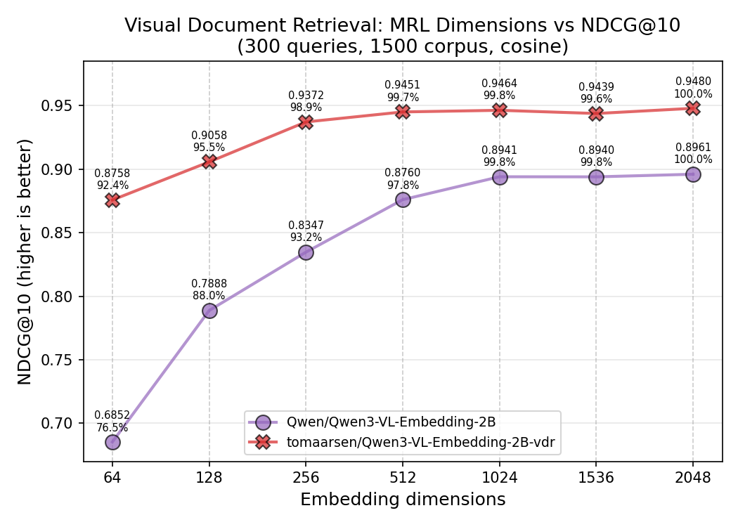 MRL dimensions vs NDCG@10